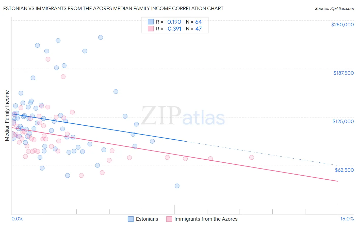 Estonian vs Immigrants from the Azores Median Family Income