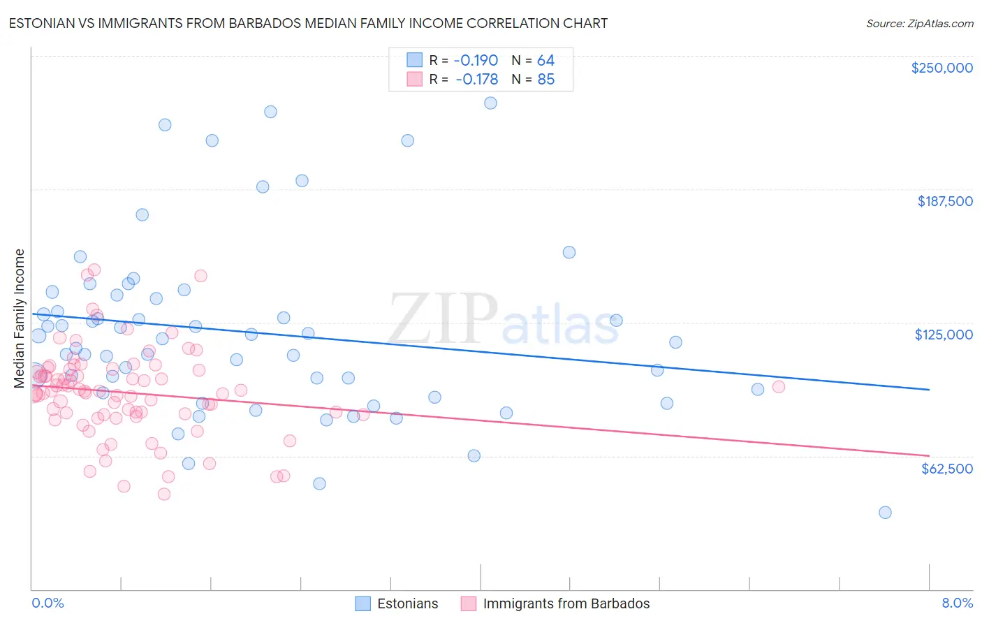 Estonian vs Immigrants from Barbados Median Family Income