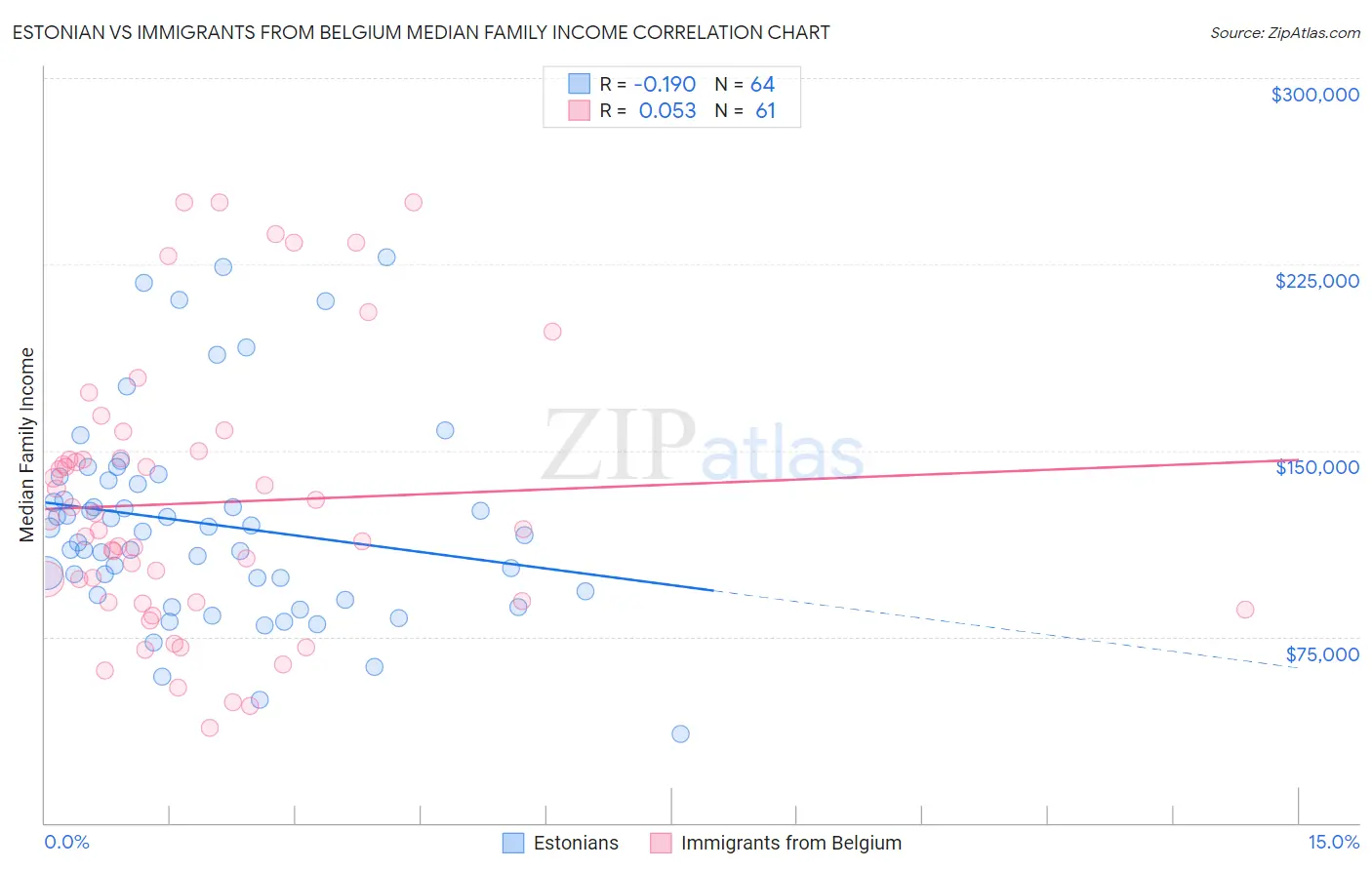 Estonian vs Immigrants from Belgium Median Family Income