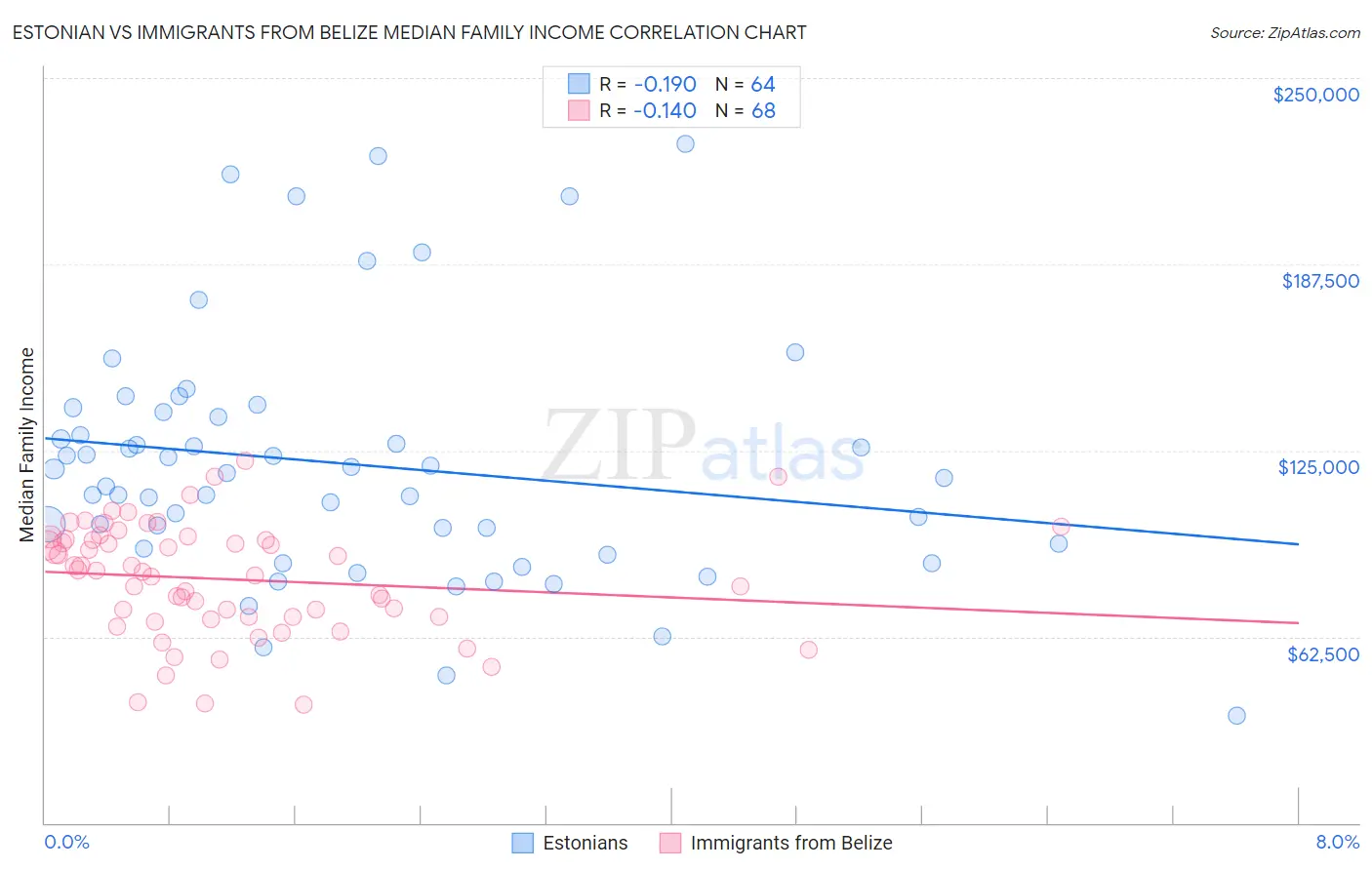 Estonian vs Immigrants from Belize Median Family Income