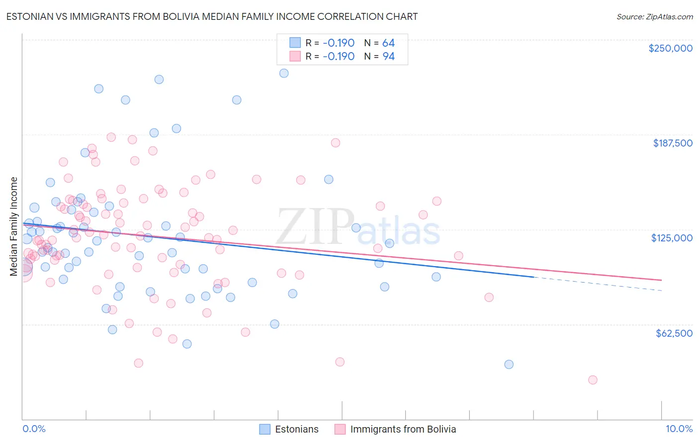 Estonian vs Immigrants from Bolivia Median Family Income