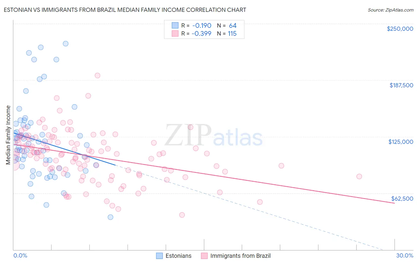 Estonian vs Immigrants from Brazil Median Family Income