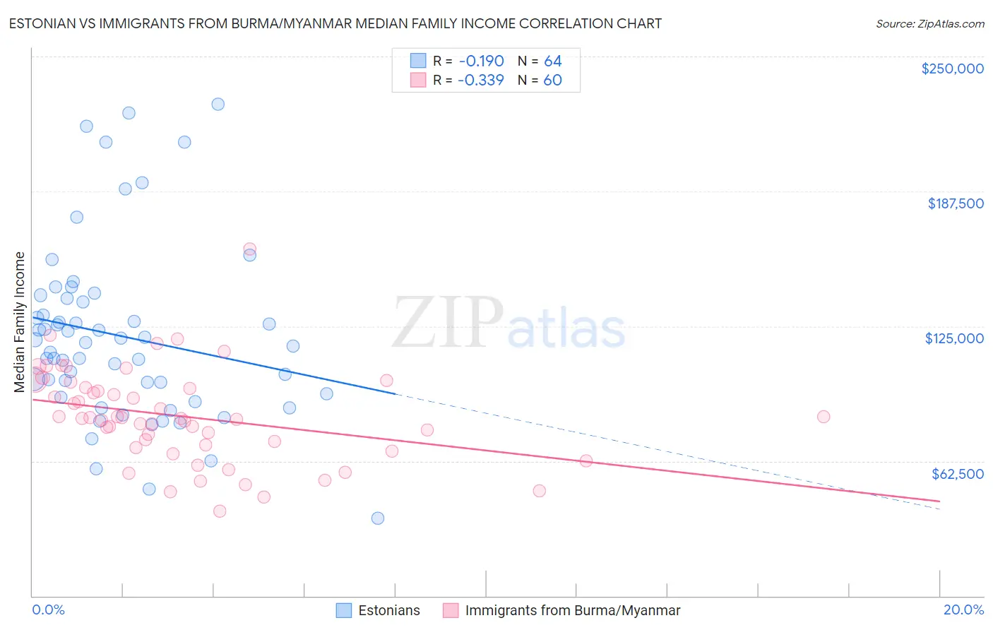 Estonian vs Immigrants from Burma/Myanmar Median Family Income