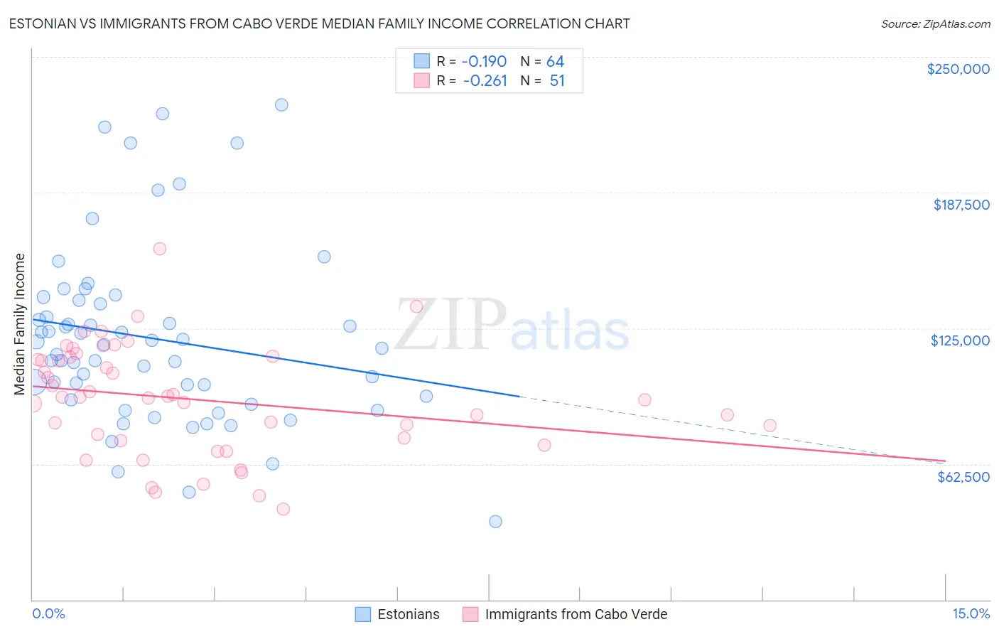 Estonian vs Immigrants from Cabo Verde Median Family Income
