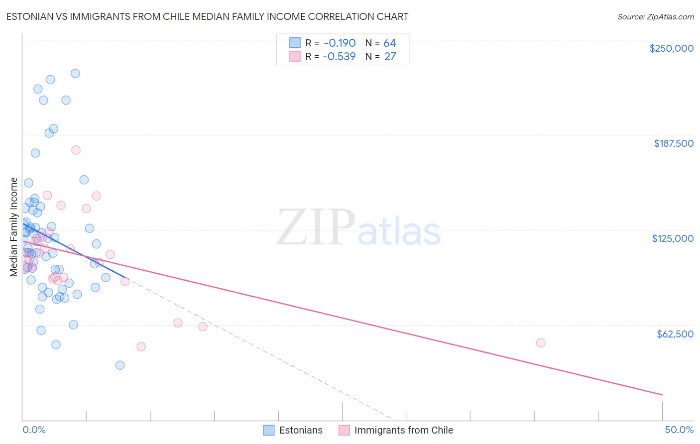 Estonian vs Immigrants from Chile Median Family Income