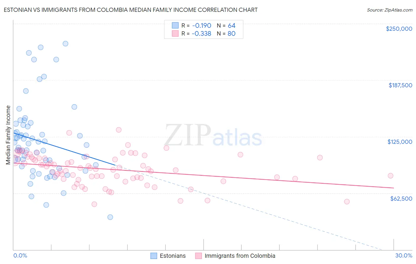 Estonian vs Immigrants from Colombia Median Family Income