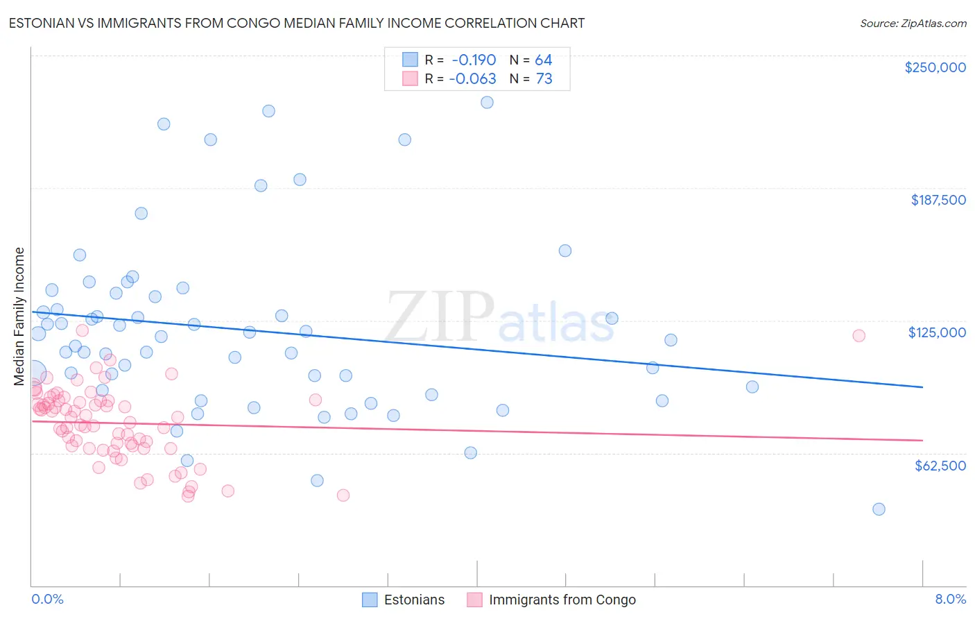 Estonian vs Immigrants from Congo Median Family Income