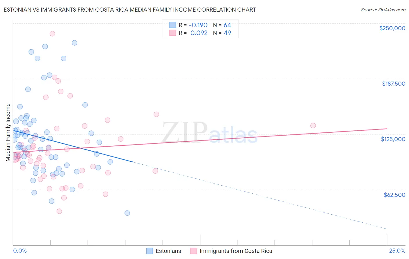 Estonian vs Immigrants from Costa Rica Median Family Income