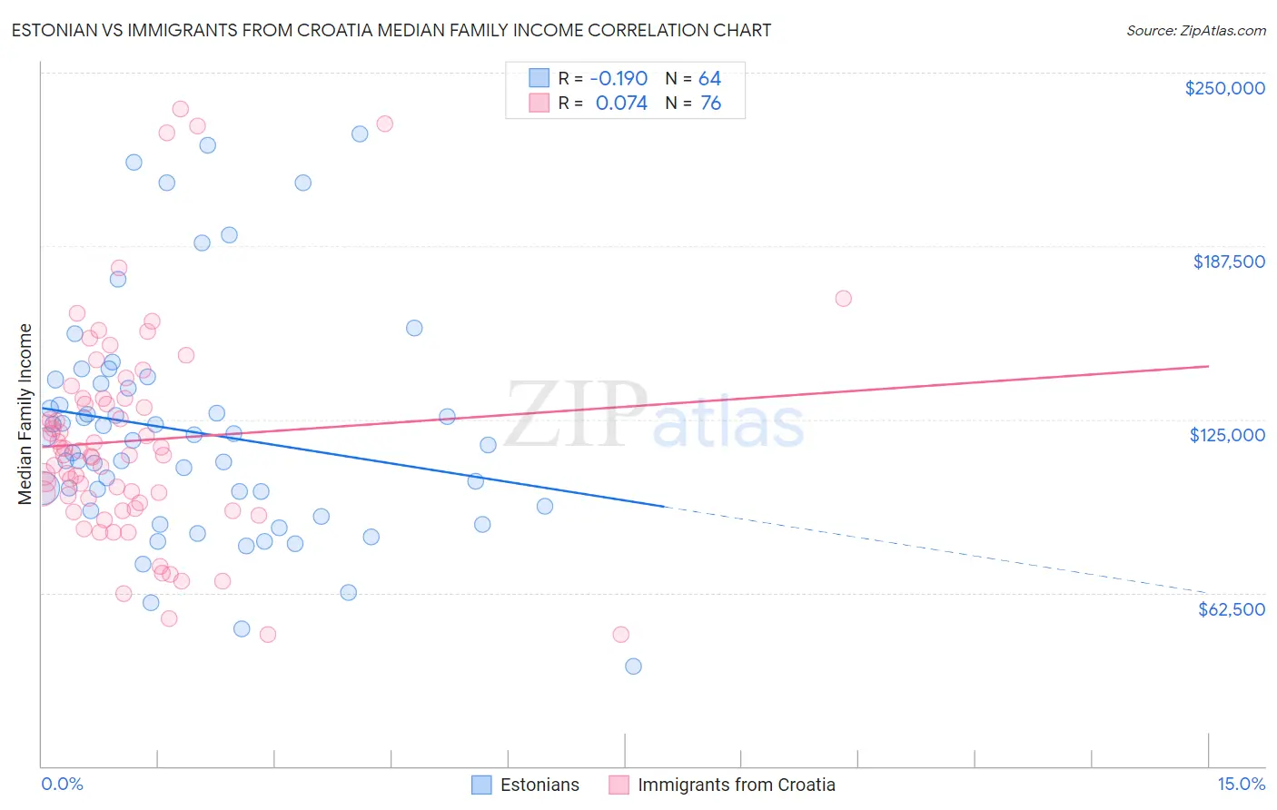 Estonian vs Immigrants from Croatia Median Family Income