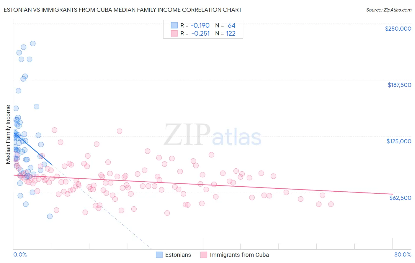 Estonian vs Immigrants from Cuba Median Family Income