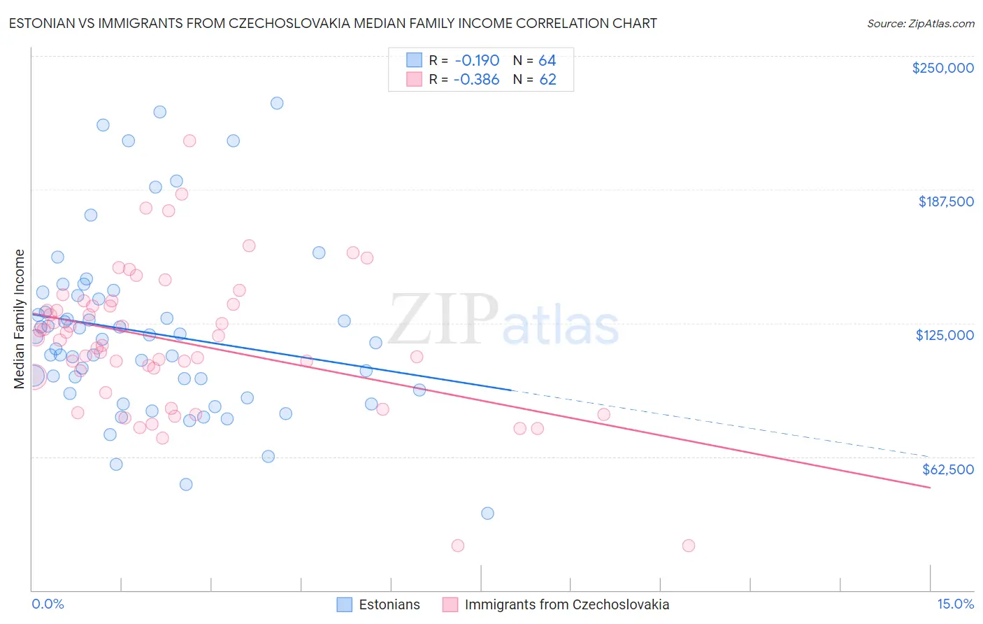 Estonian vs Immigrants from Czechoslovakia Median Family Income