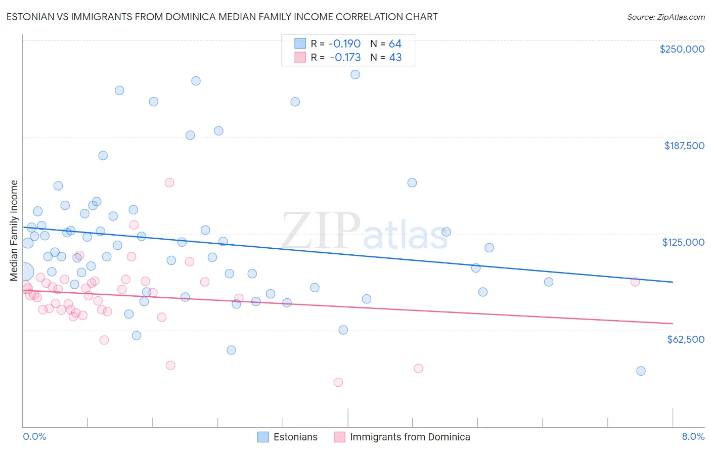 Estonian vs Immigrants from Dominica Median Family Income