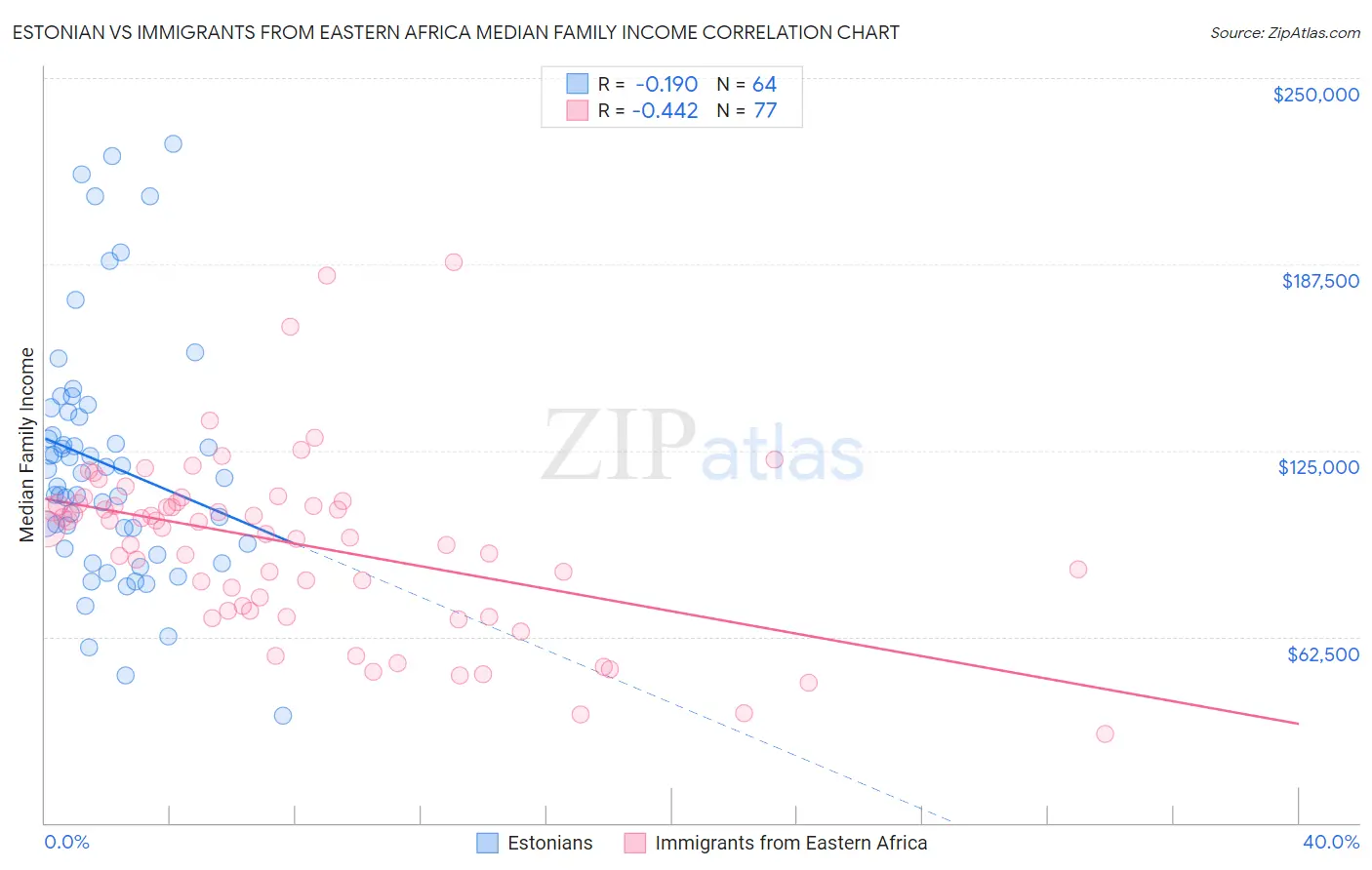Estonian vs Immigrants from Eastern Africa Median Family Income