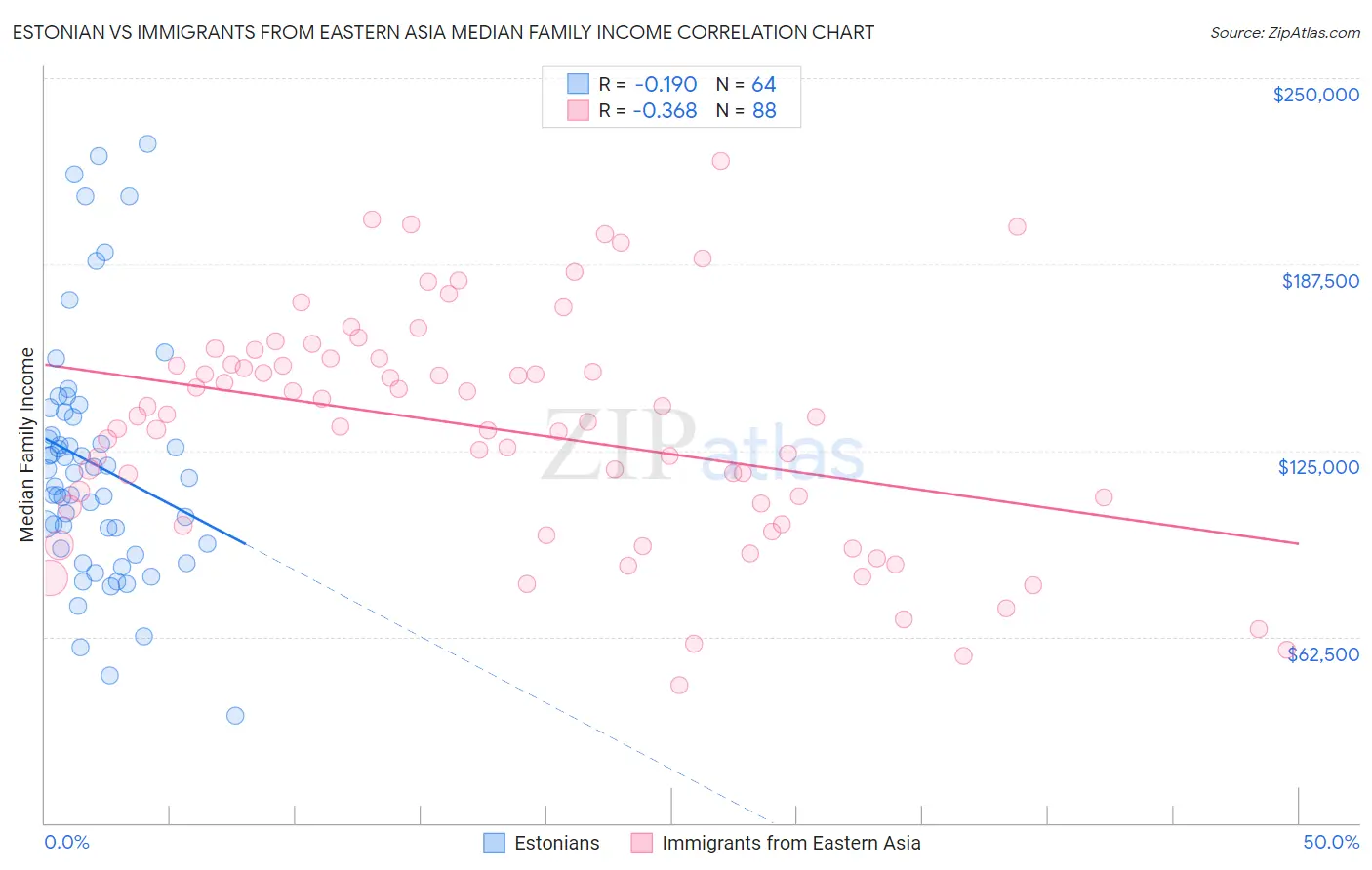 Estonian vs Immigrants from Eastern Asia Median Family Income