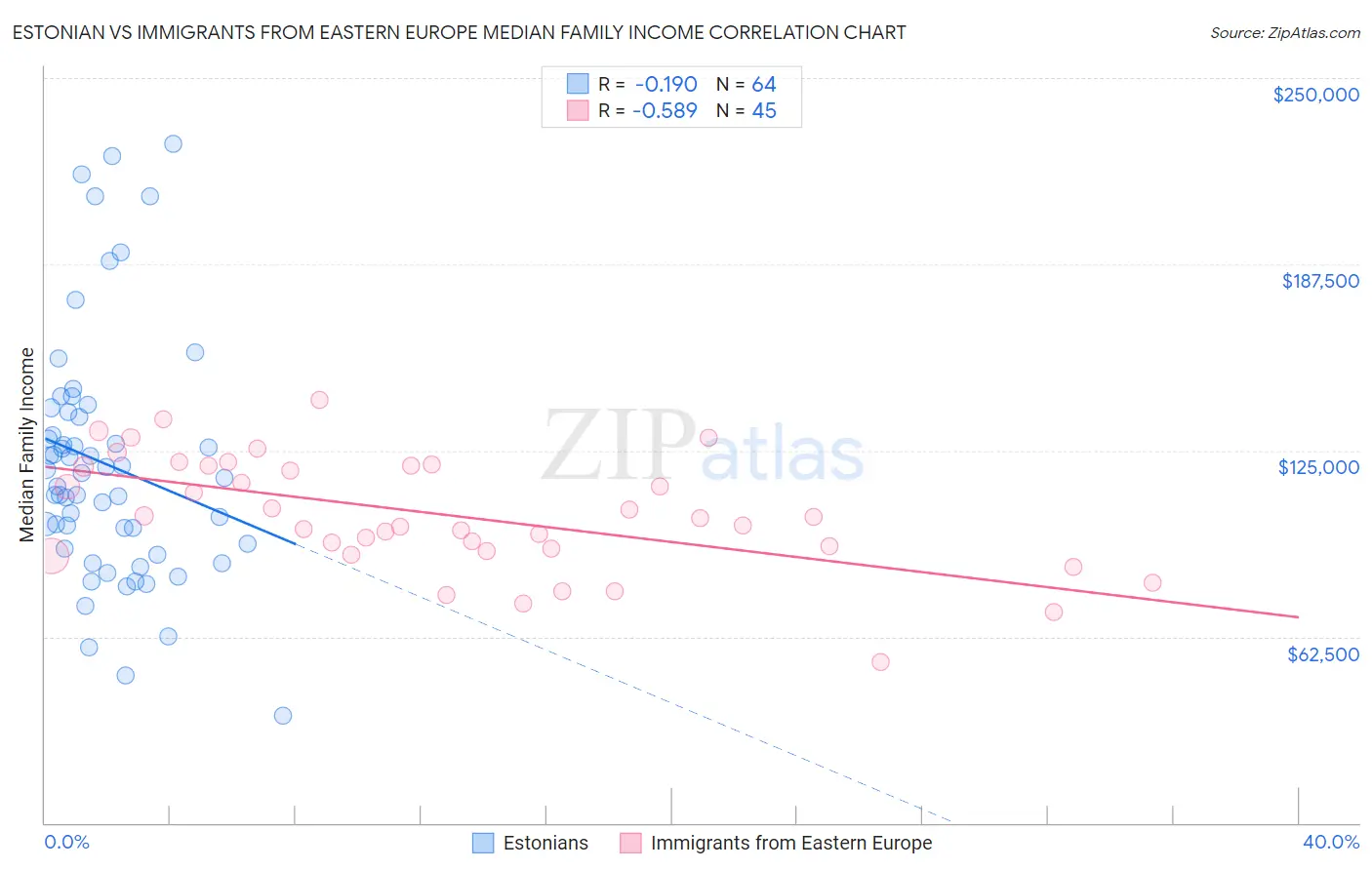Estonian vs Immigrants from Eastern Europe Median Family Income