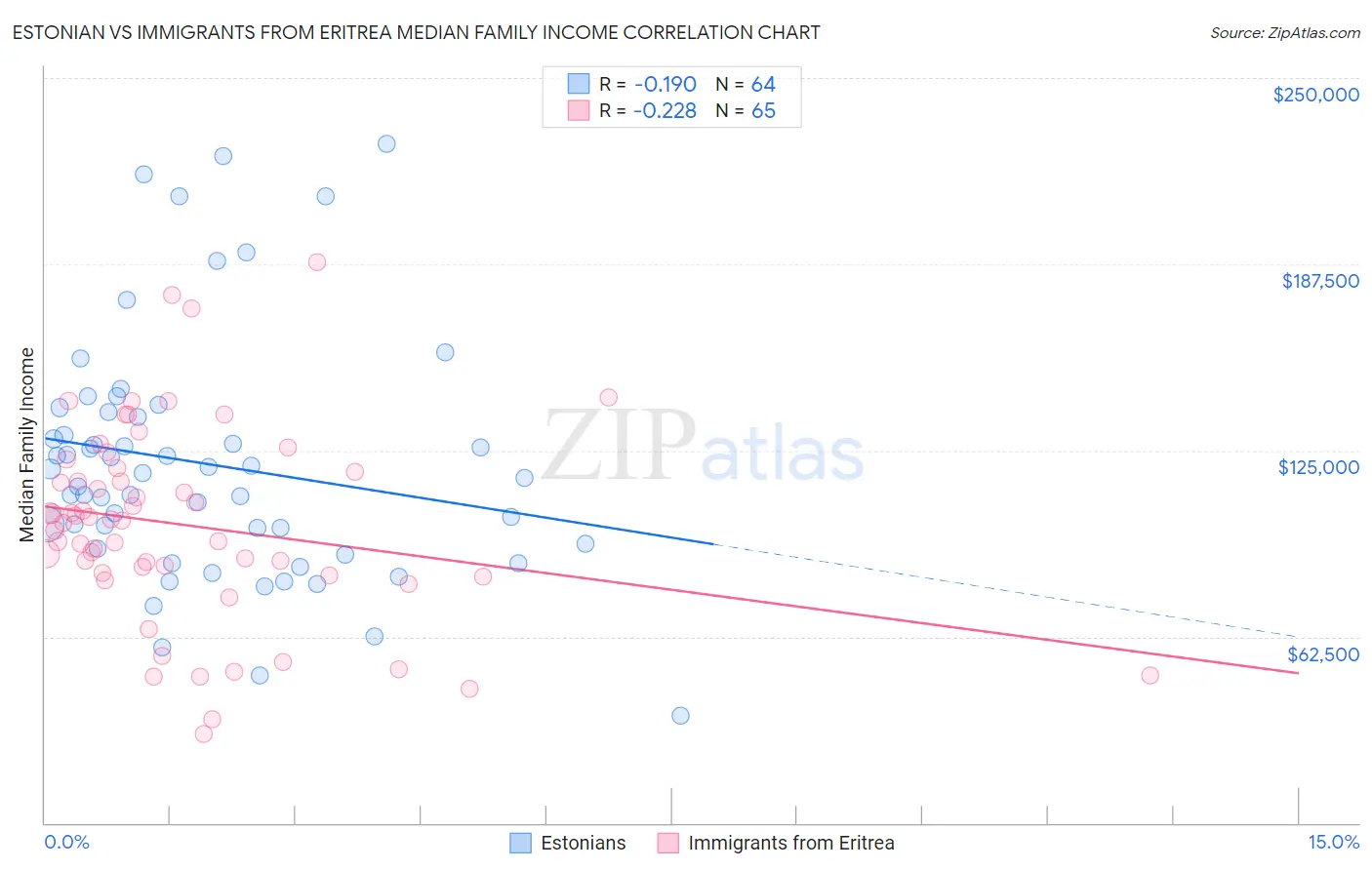 Estonian vs Immigrants from Eritrea Median Family Income
