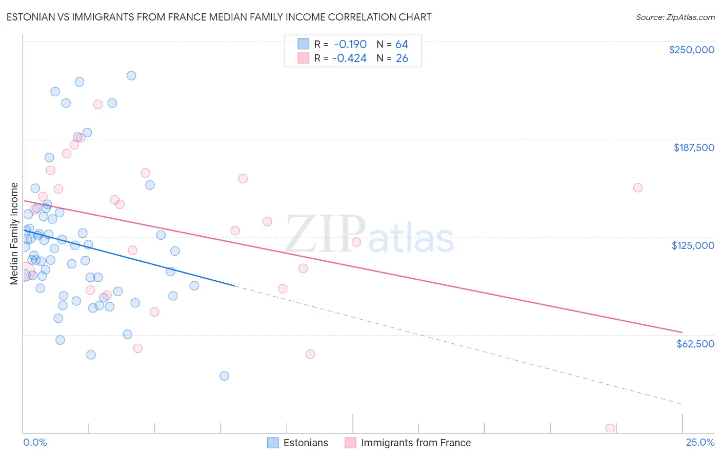 Estonian vs Immigrants from France Median Family Income