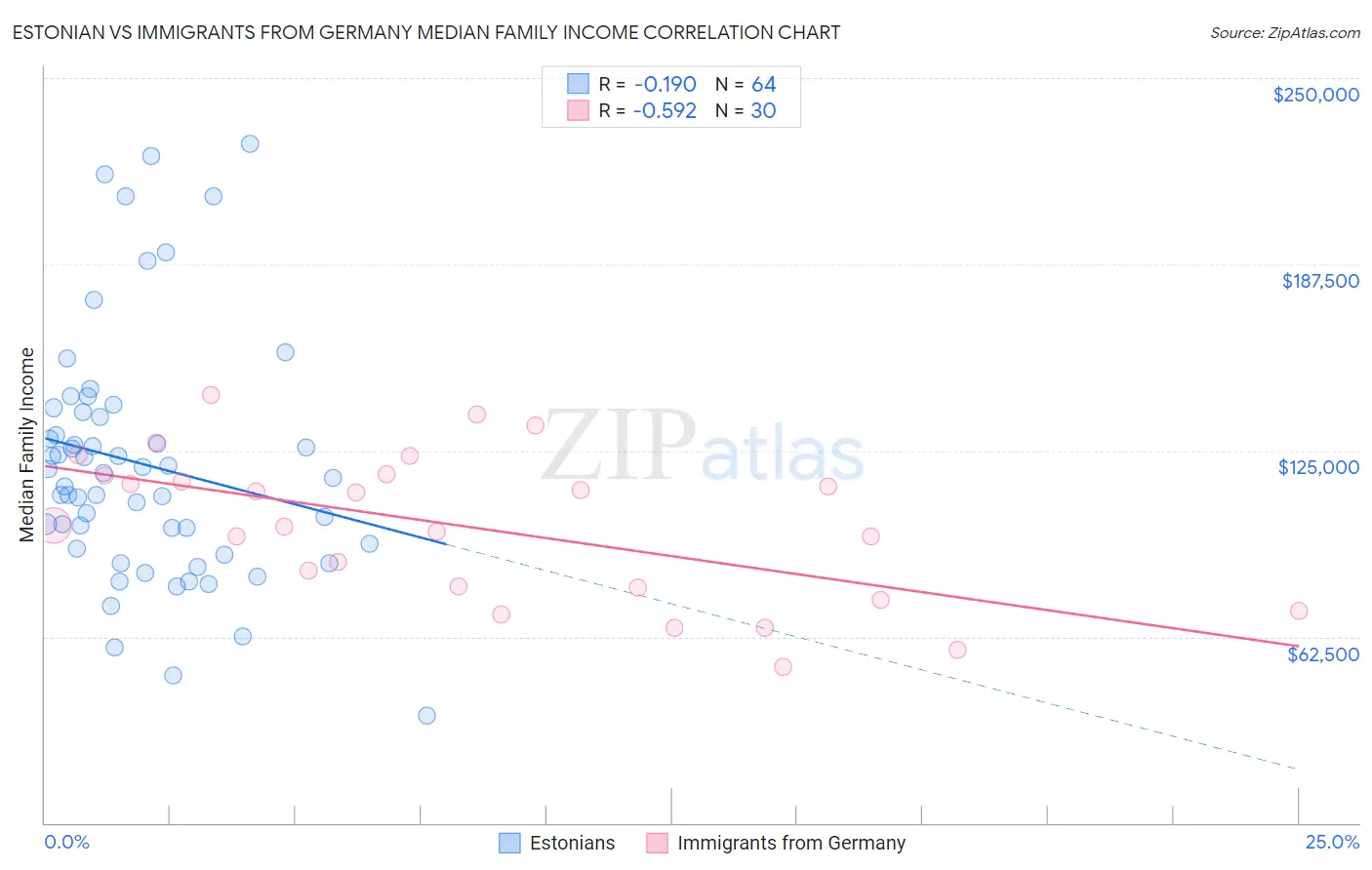 Estonian vs Immigrants from Germany Median Family Income