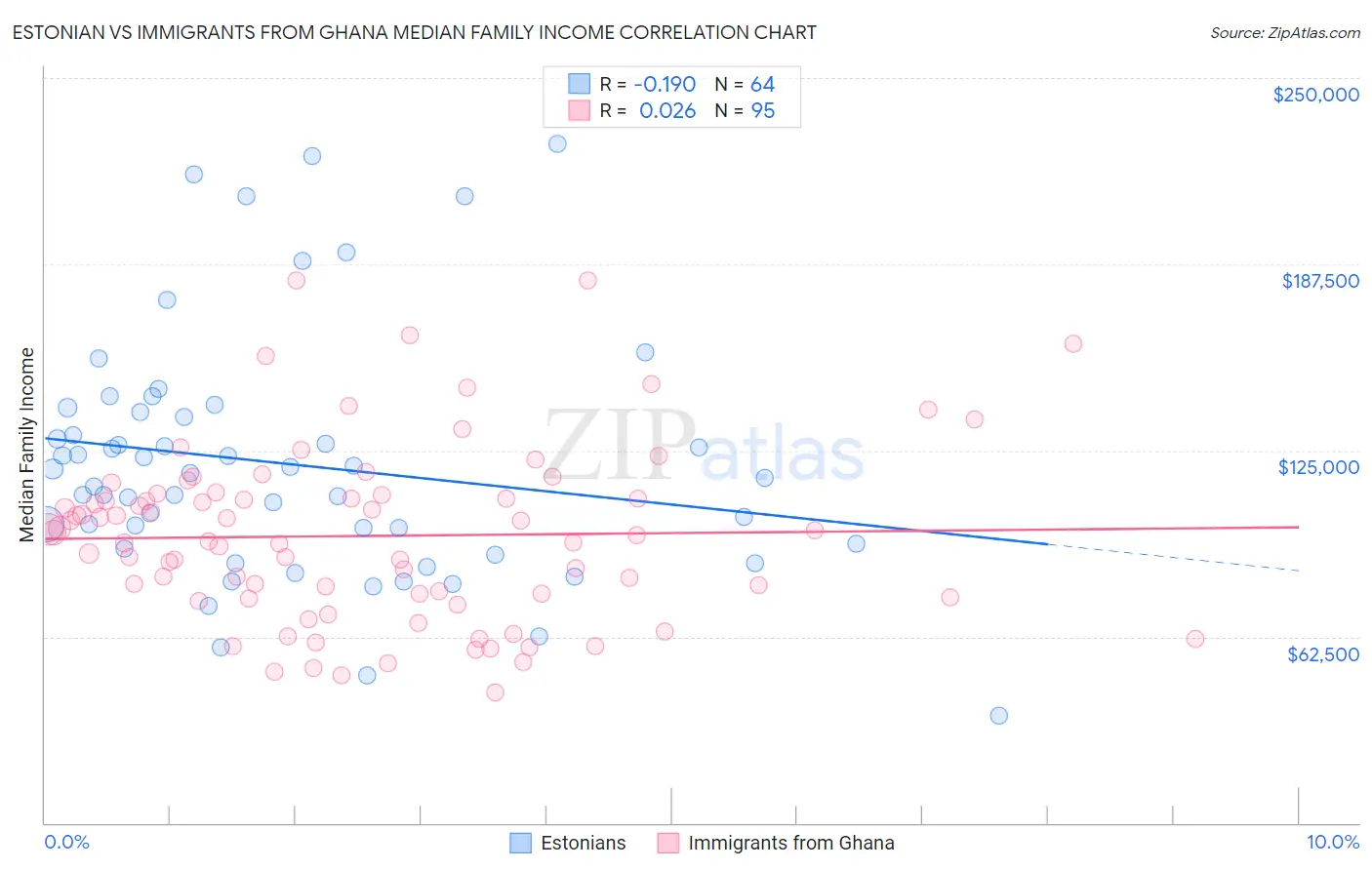 Estonian vs Immigrants from Ghana Median Family Income