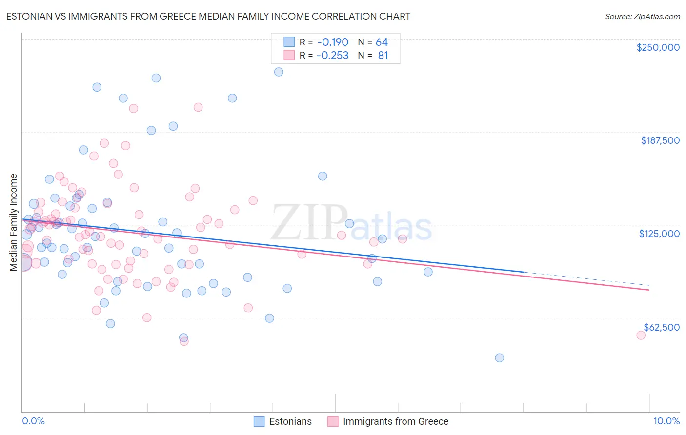 Estonian vs Immigrants from Greece Median Family Income