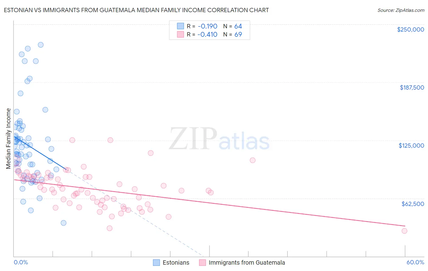 Estonian vs Immigrants from Guatemala Median Family Income