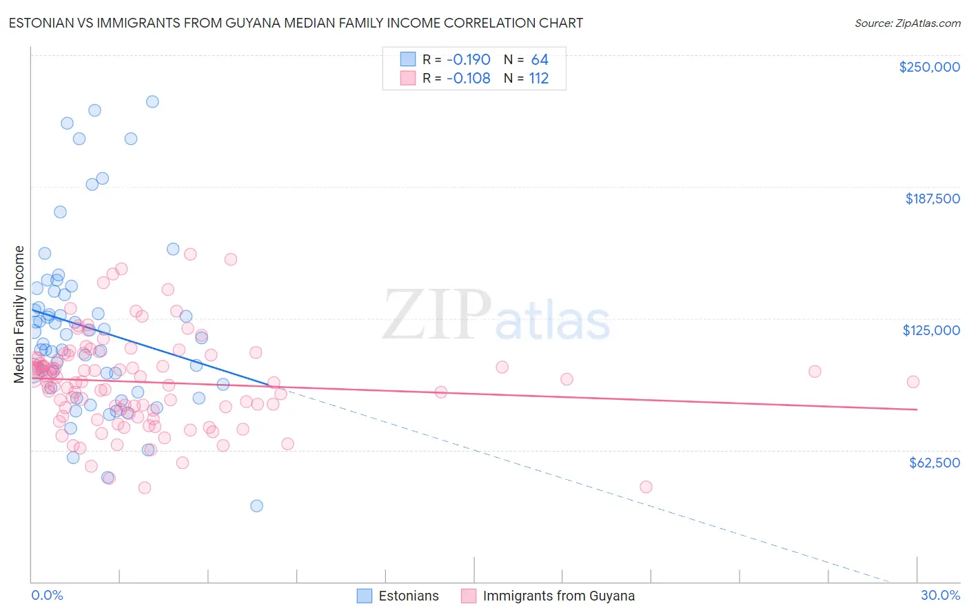 Estonian vs Immigrants from Guyana Median Family Income
