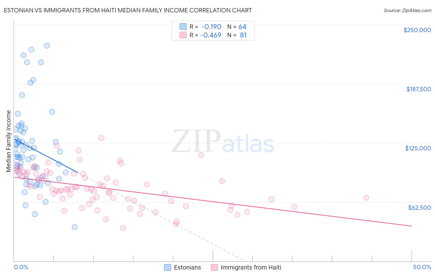 Estonian vs Immigrants from Haiti Median Family Income