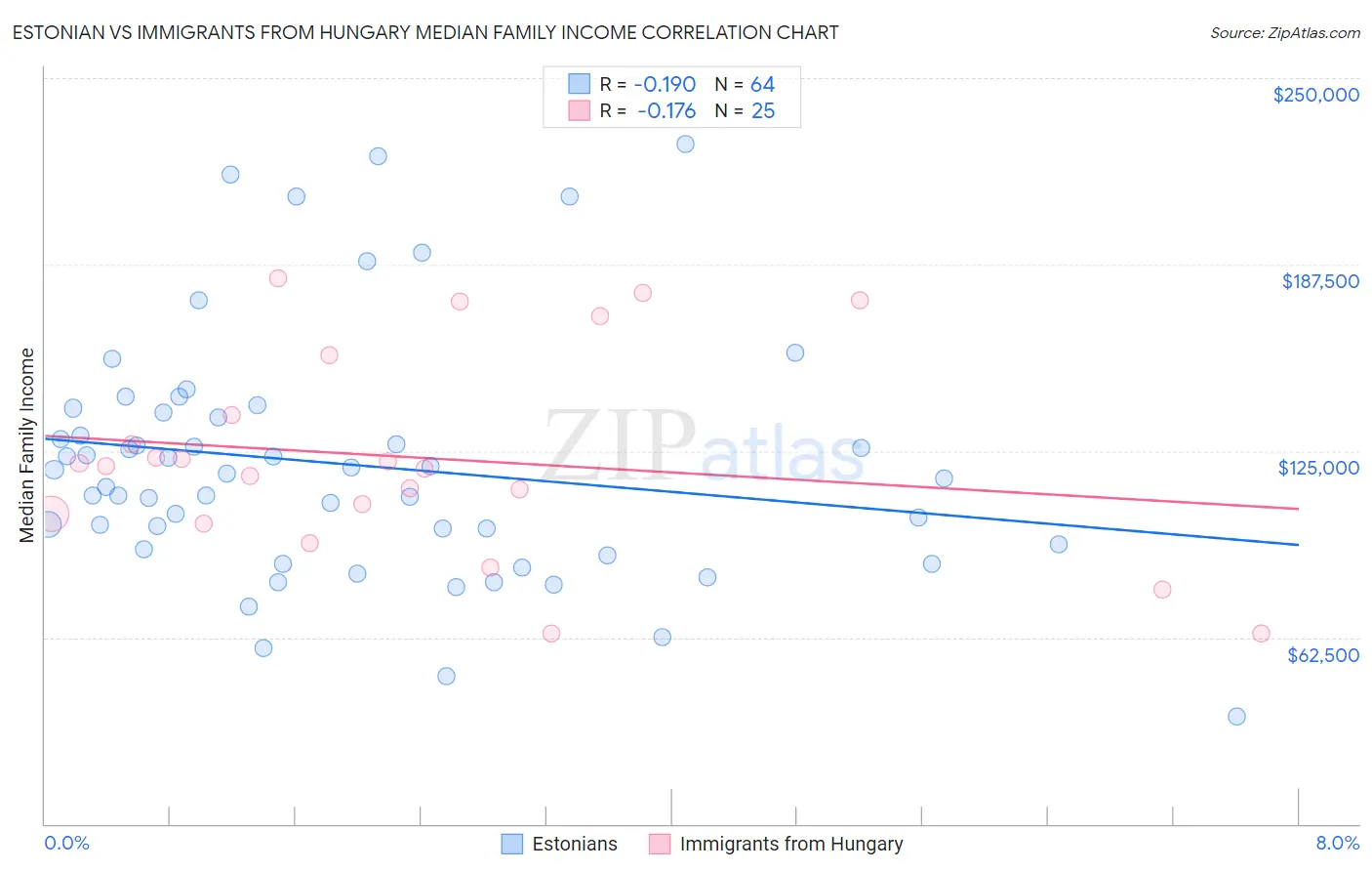 Estonian vs Immigrants from Hungary Median Family Income