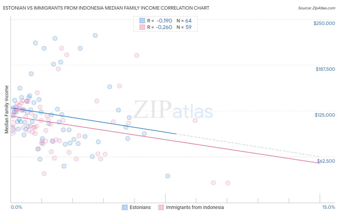Estonian vs Immigrants from Indonesia Median Family Income