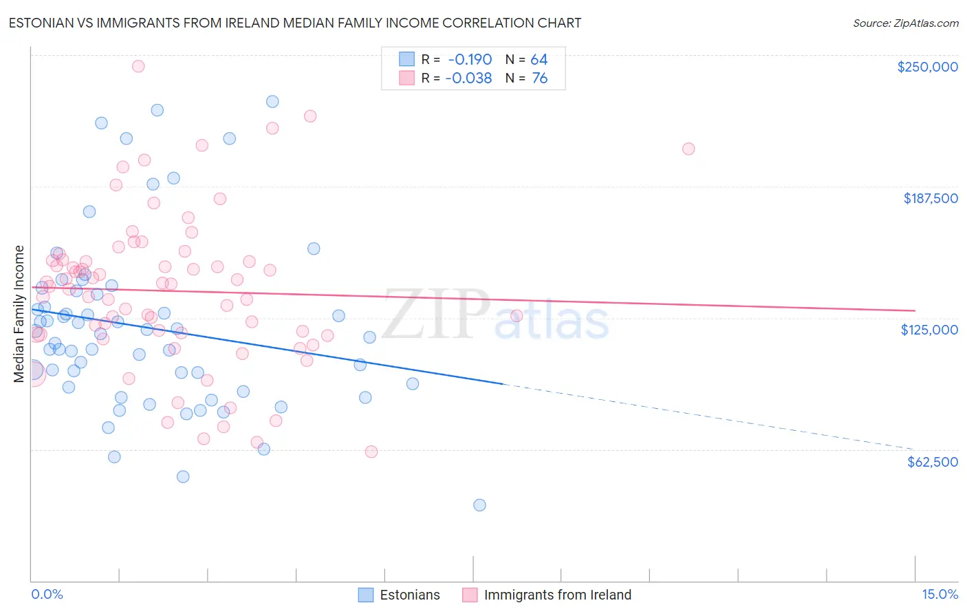 Estonian vs Immigrants from Ireland Median Family Income