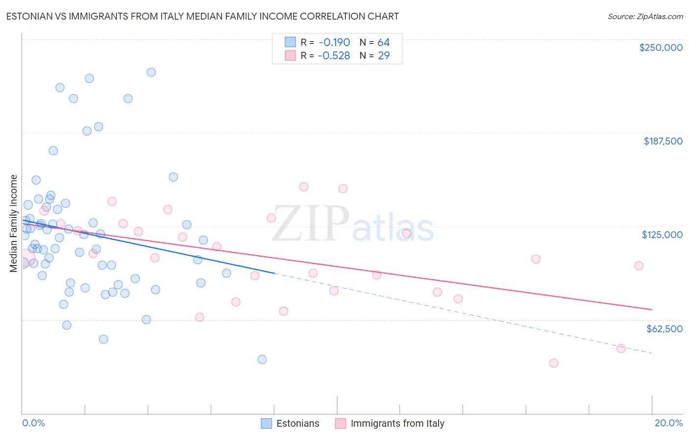 Estonian vs Immigrants from Italy Median Family Income