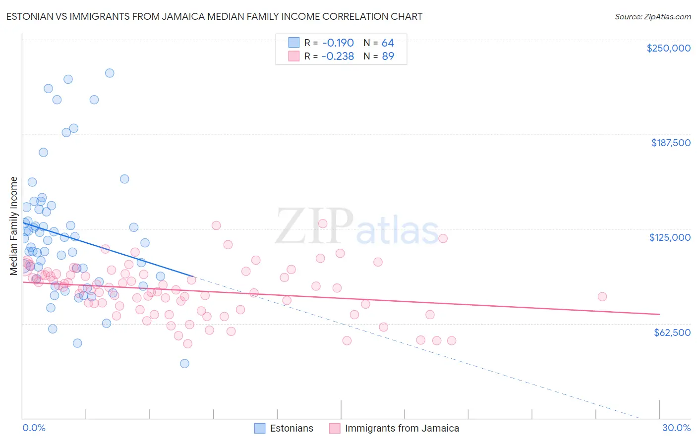 Estonian vs Immigrants from Jamaica Median Family Income