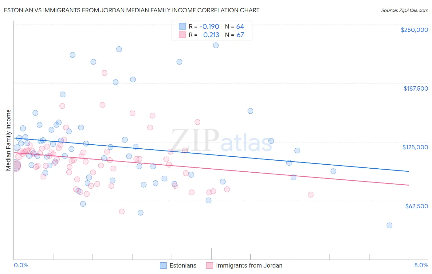 Estonian vs Immigrants from Jordan Median Family Income