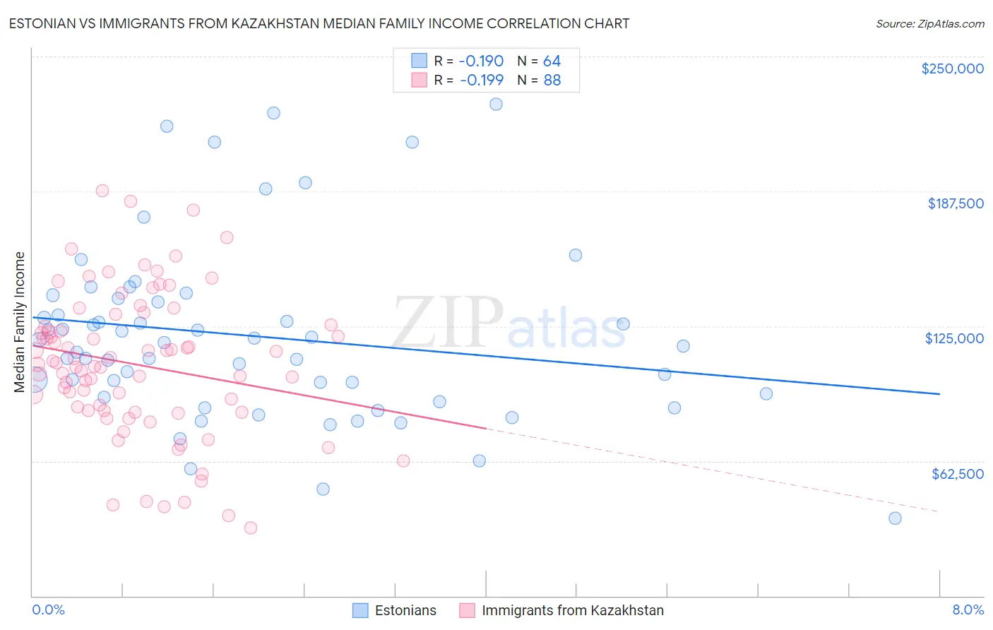 Estonian vs Immigrants from Kazakhstan Median Family Income