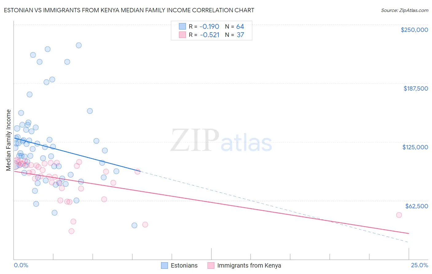 Estonian vs Immigrants from Kenya Median Family Income