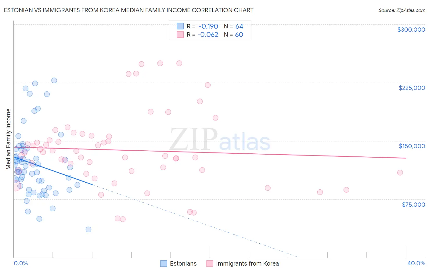 Estonian vs Immigrants from Korea Median Family Income