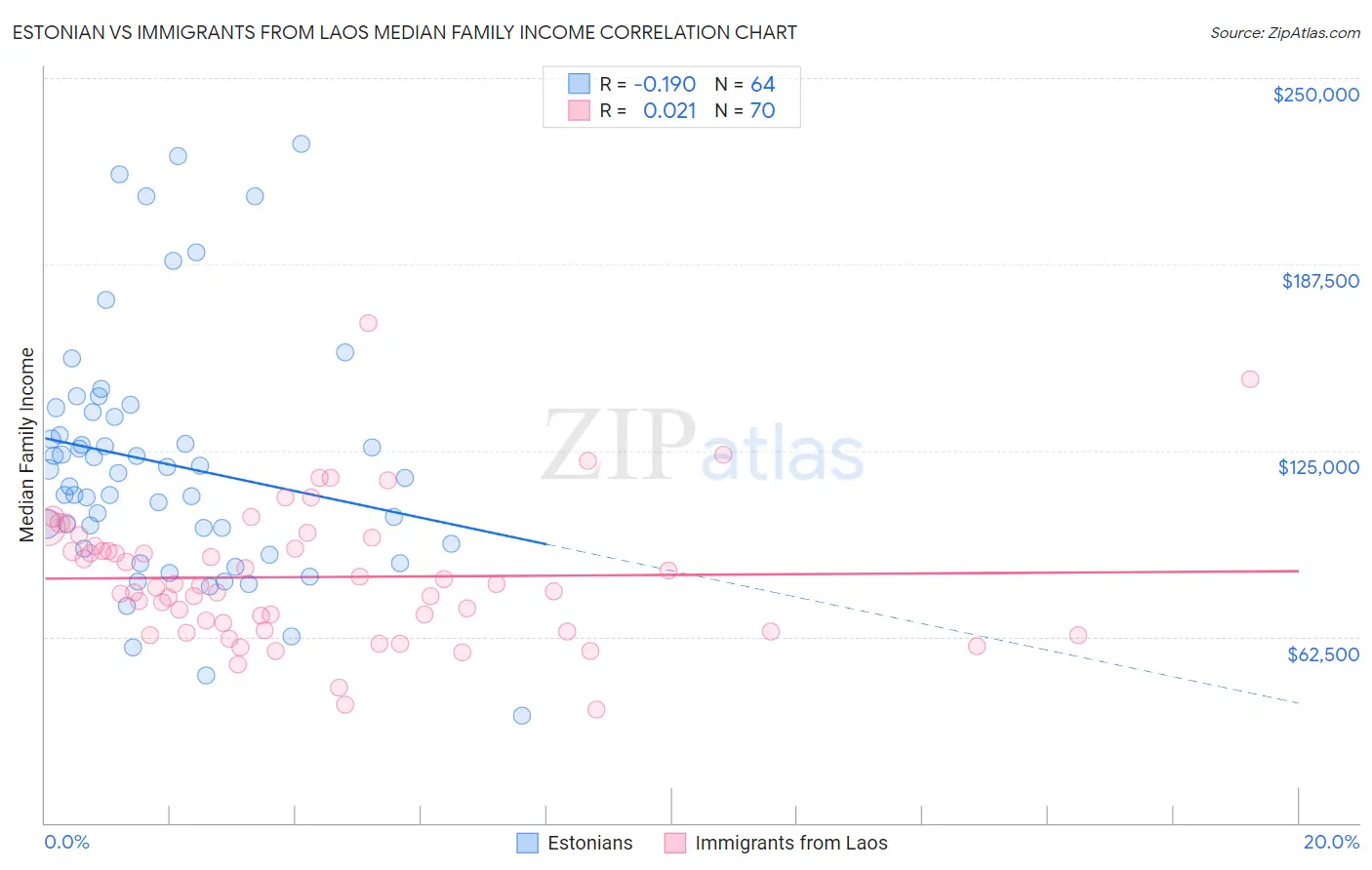 Estonian vs Immigrants from Laos Median Family Income