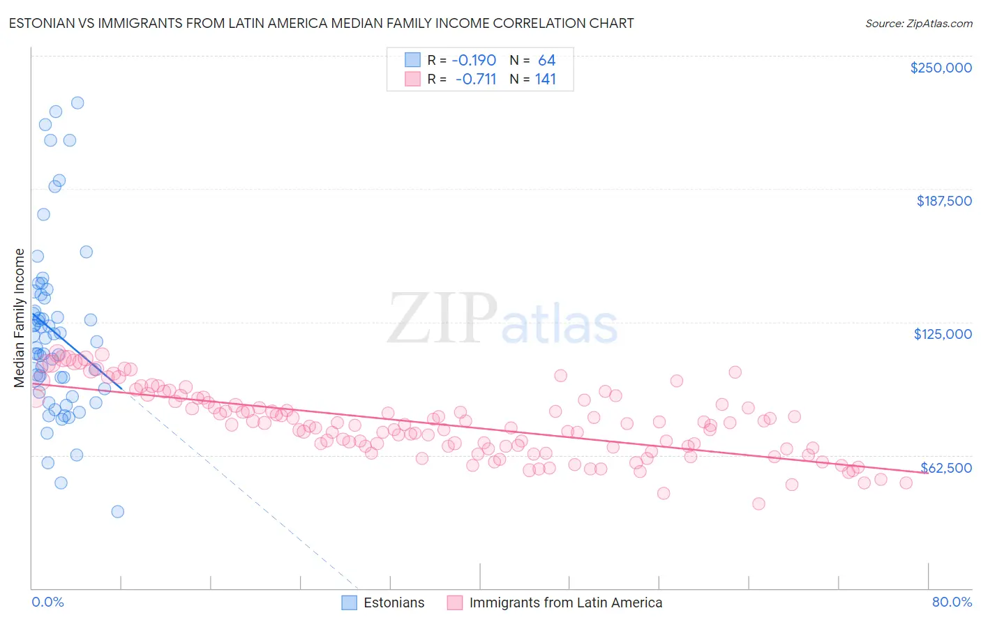 Estonian vs Immigrants from Latin America Median Family Income