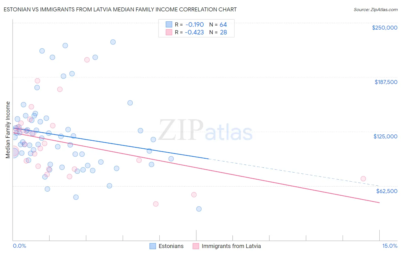 Estonian vs Immigrants from Latvia Median Family Income