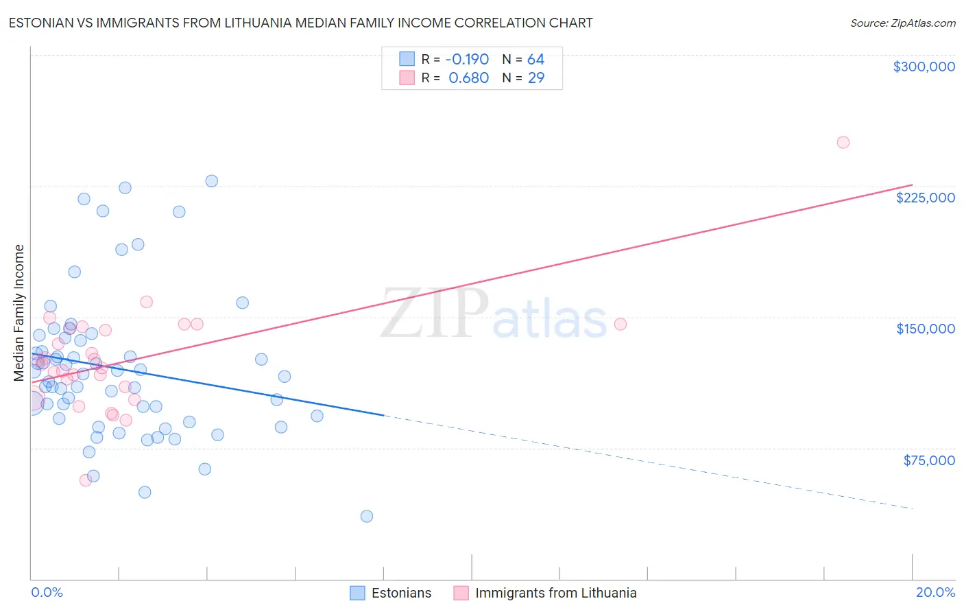 Estonian vs Immigrants from Lithuania Median Family Income