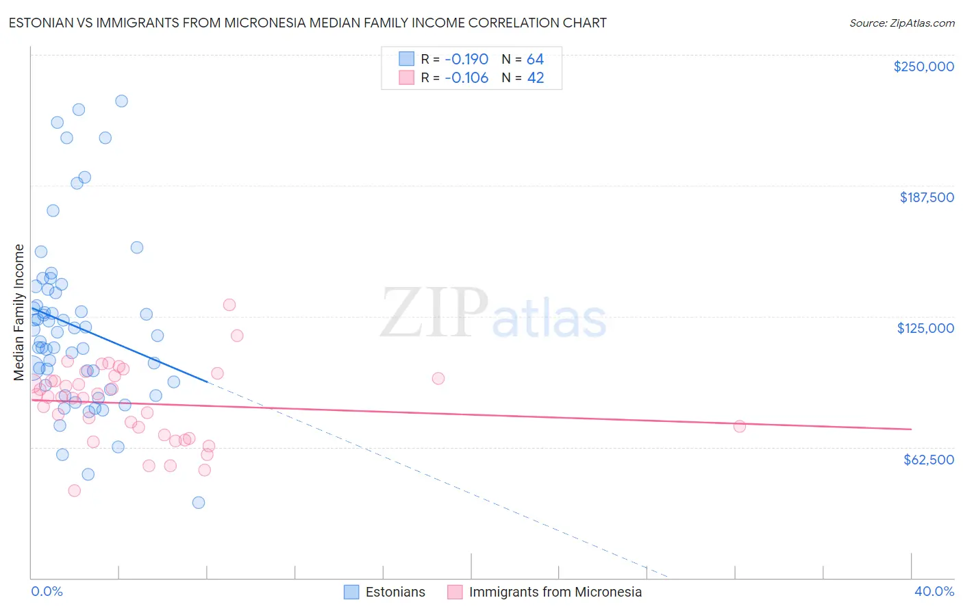 Estonian vs Immigrants from Micronesia Median Family Income