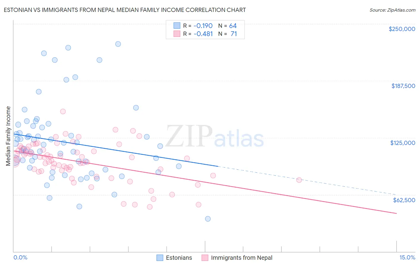 Estonian vs Immigrants from Nepal Median Family Income