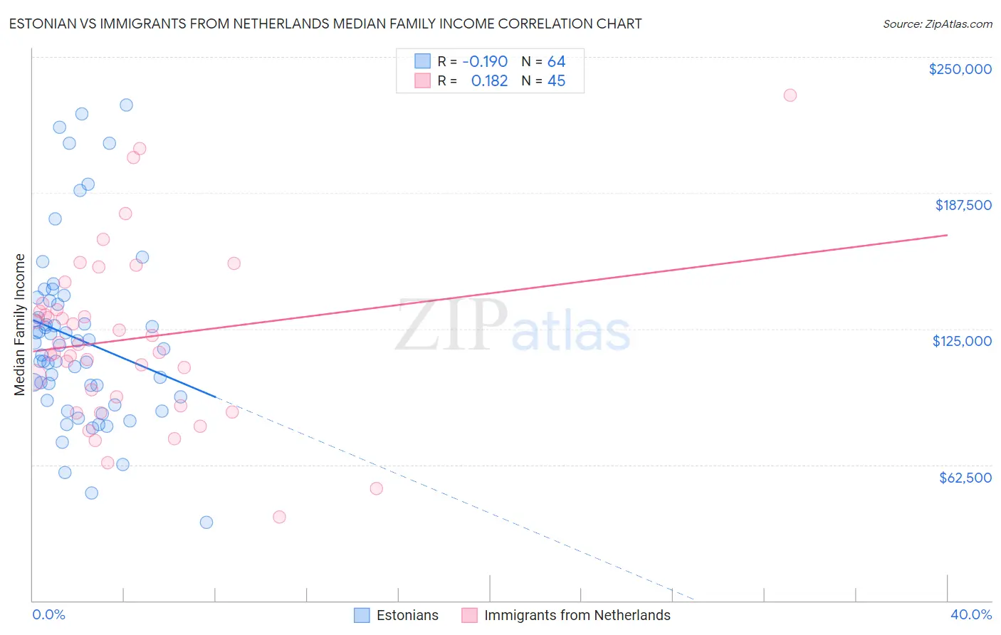 Estonian vs Immigrants from Netherlands Median Family Income
