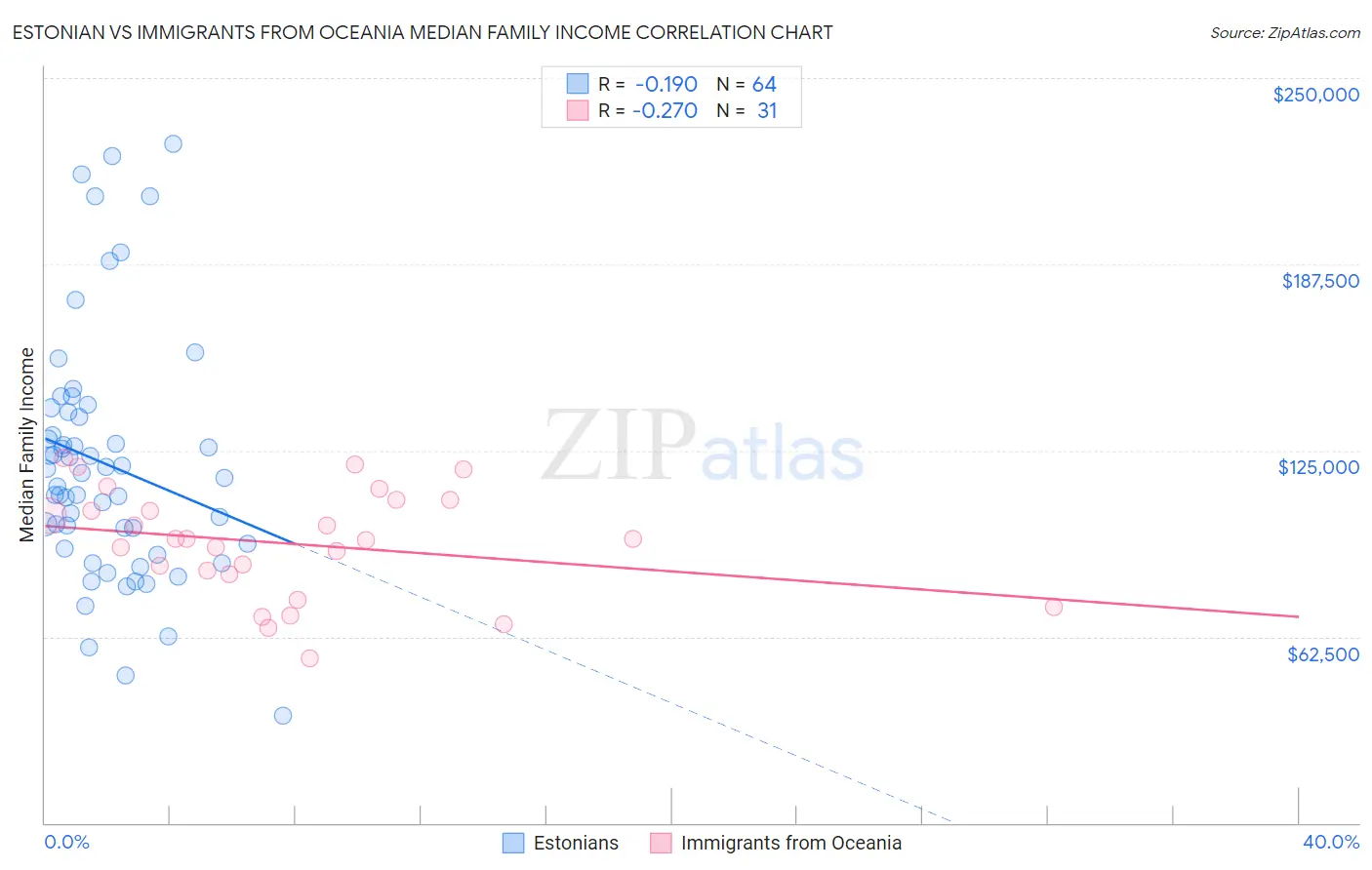 Estonian vs Immigrants from Oceania Median Family Income