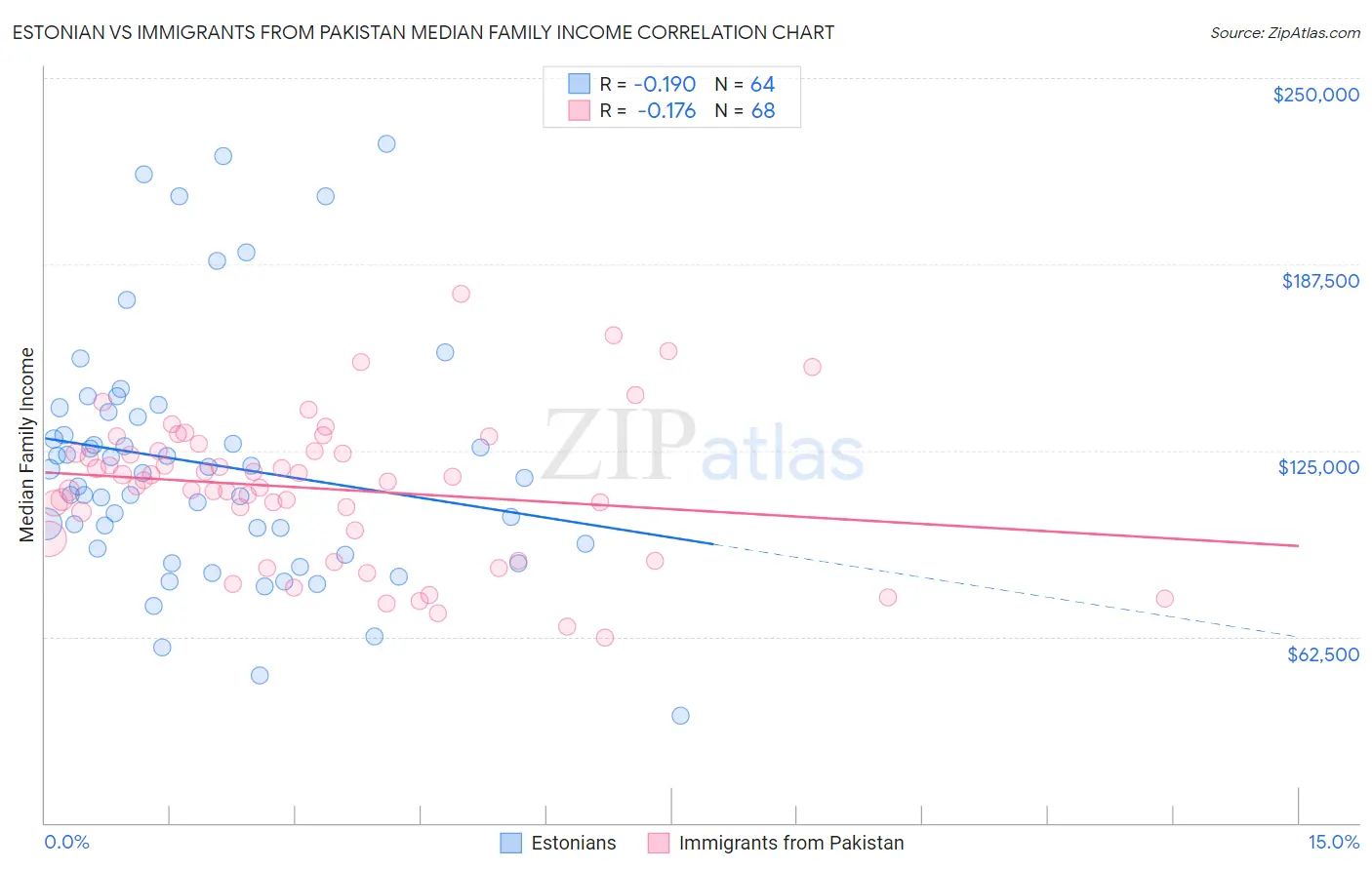 Estonian vs Immigrants from Pakistan Median Family Income