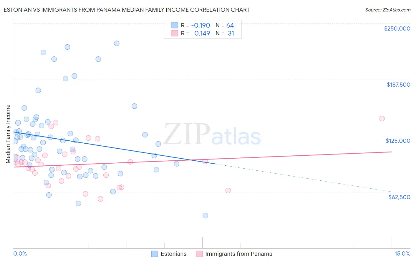 Estonian vs Immigrants from Panama Median Family Income