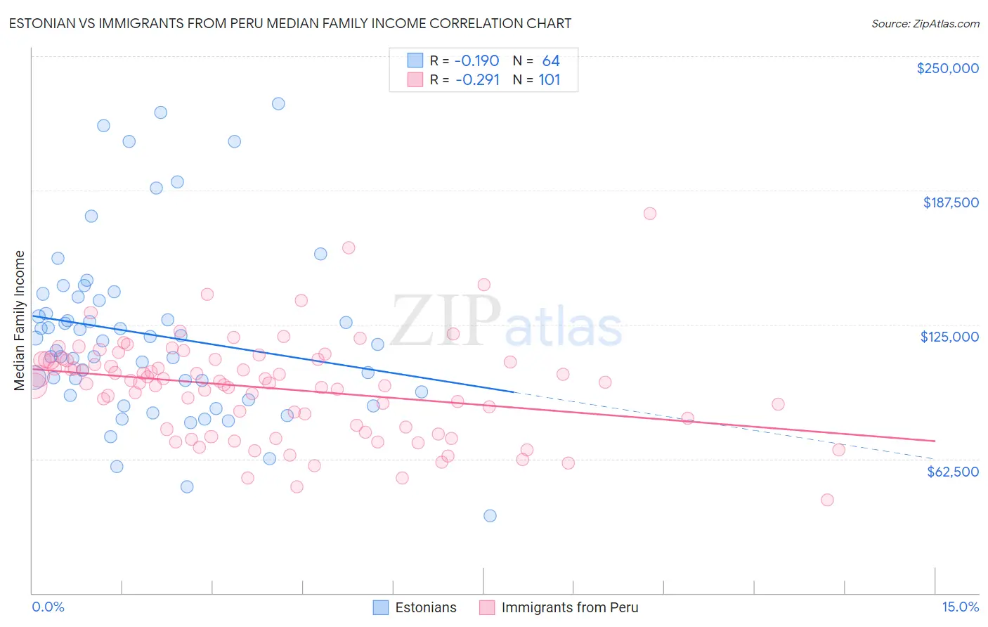 Estonian vs Immigrants from Peru Median Family Income