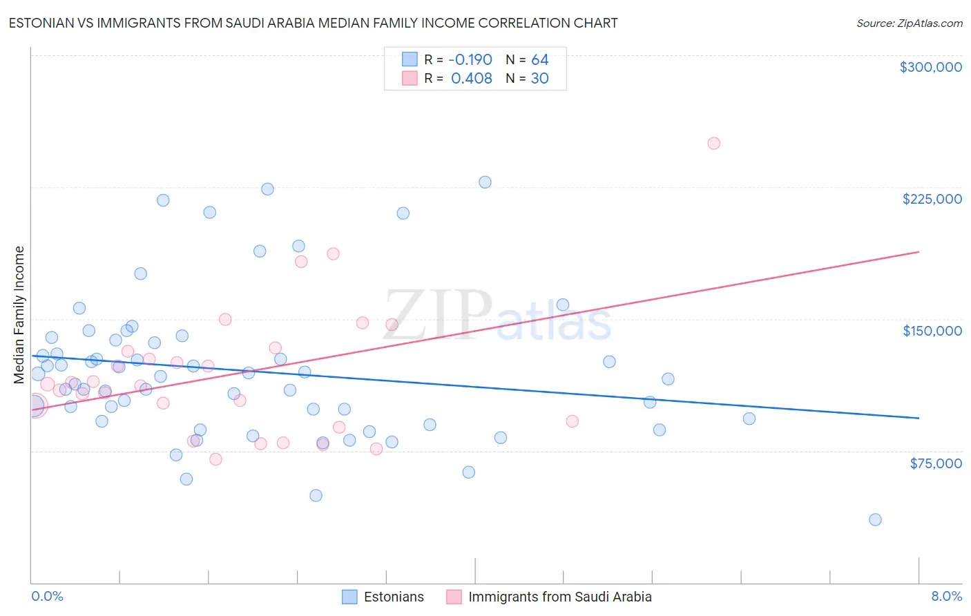 Estonian vs Immigrants from Saudi Arabia Median Family Income