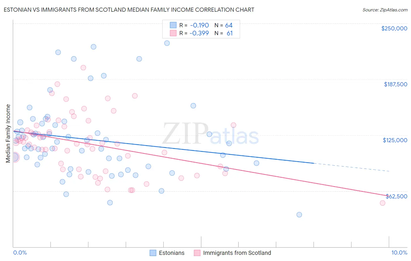 Estonian vs Immigrants from Scotland Median Family Income
