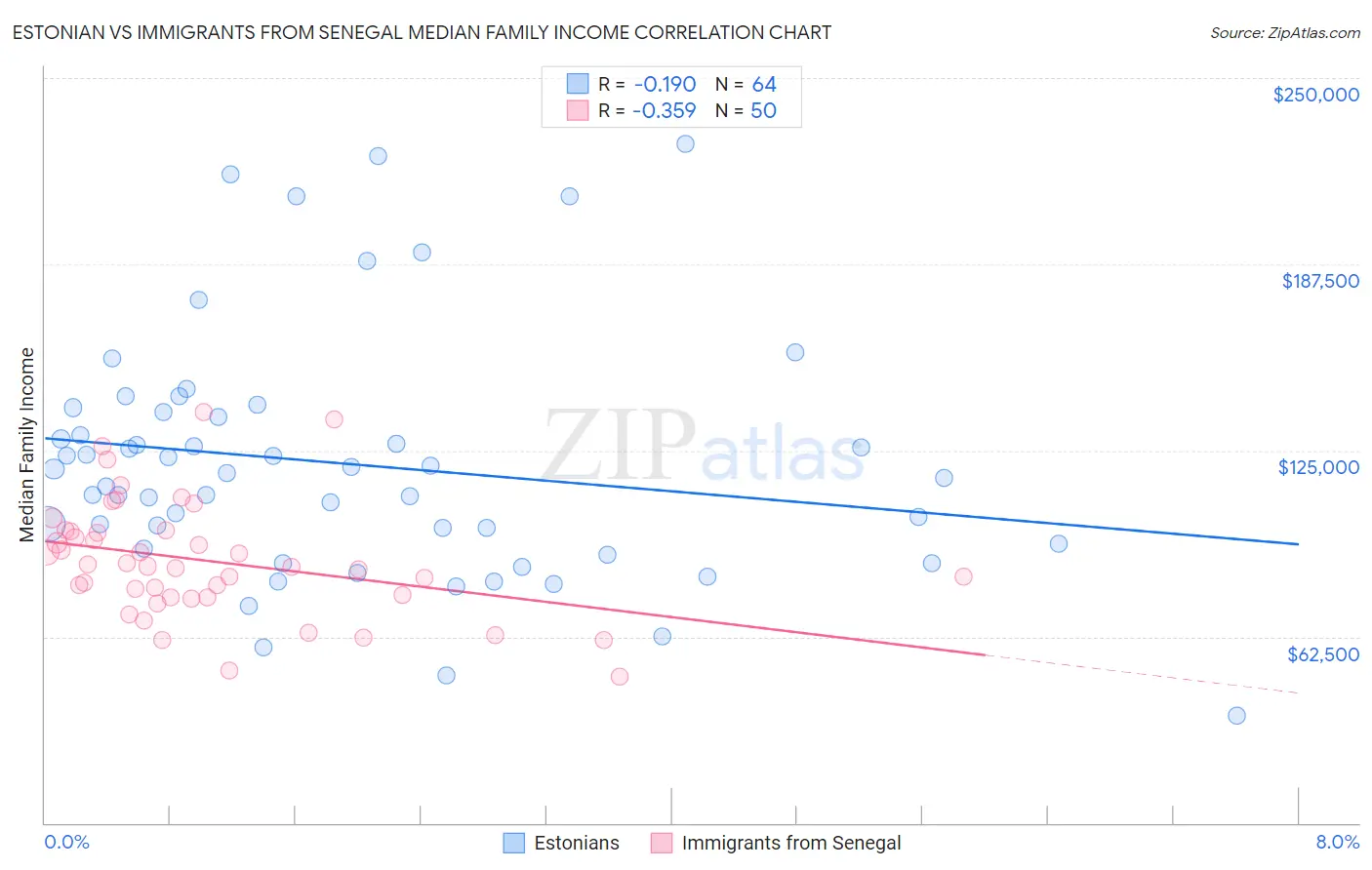 Estonian vs Immigrants from Senegal Median Family Income